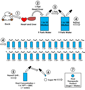 homeopathic dilution duck transp