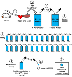 homeopathic dilution duck transp